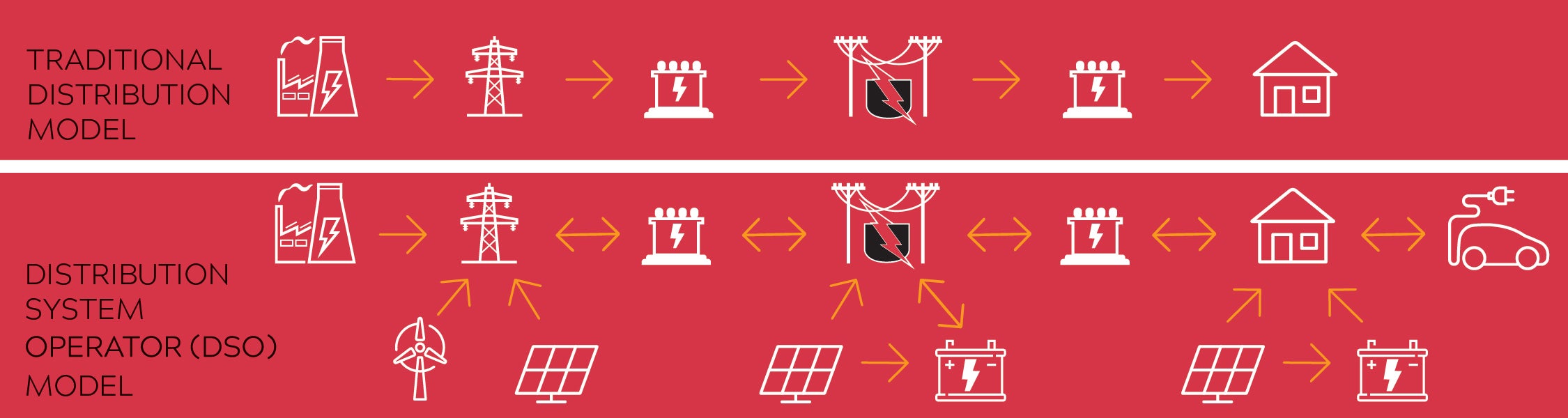 DSO Delivery Model